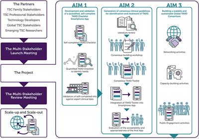 Empowering Families Through Technology: A Mobile-Health Project to Reduce the TAND Identification and Treatment Gap (TANDem)